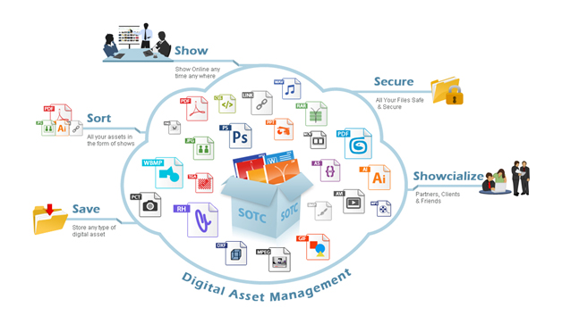 Amazing Benefits of Digital Asset Management for Consumer-Packaged Goods